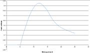Wind Turbine Power Coefficient